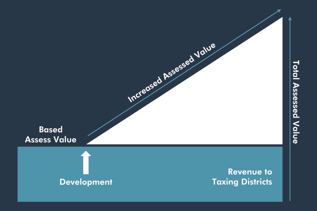 EIFD-Enchanced-Infrastructure-Financing District-Tax-Increment-Financing-Works-Image-.jpeg.png