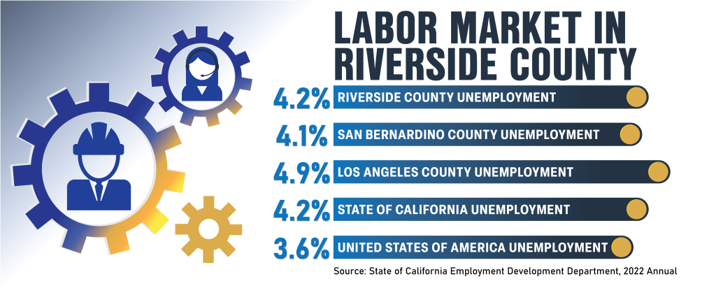 Labor Market in Riverside County