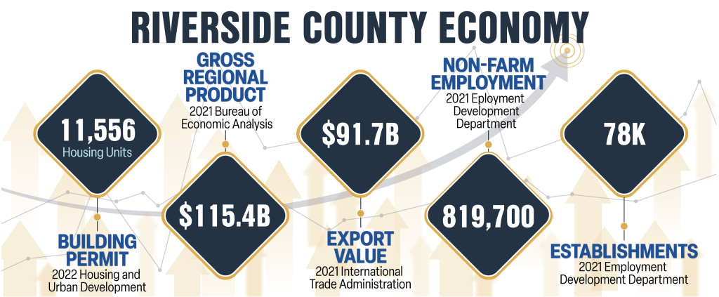 Riverside County Economy