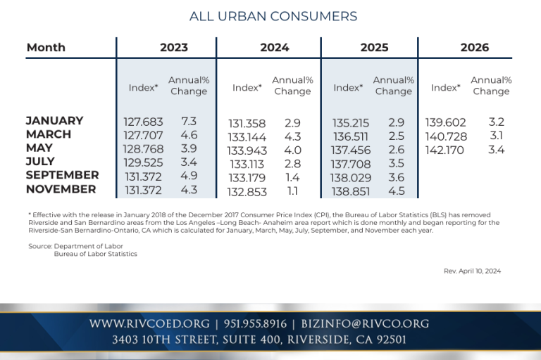 Riverside Area CPI (2026)